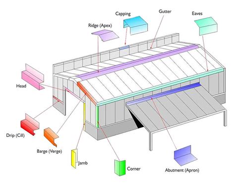 sheet metal flashing trim|types of sheet metal flashing.